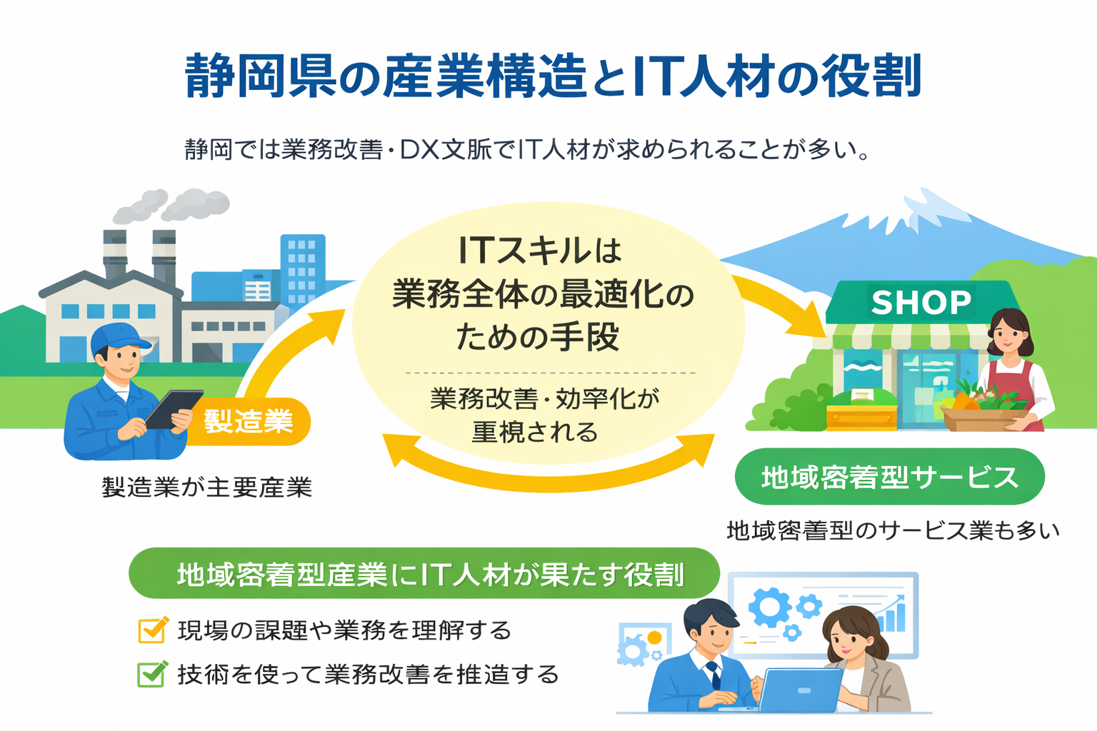 静岡県の産業構造とIT人材の役割イメージ