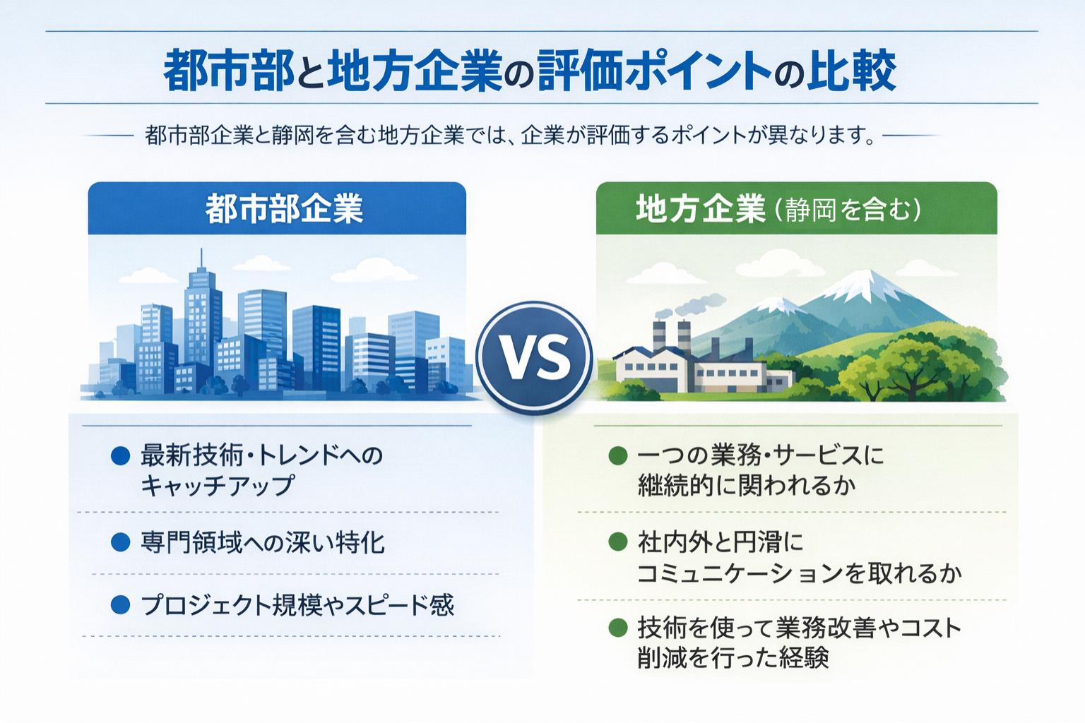 都市部と地方企業における評価ポイントの違い