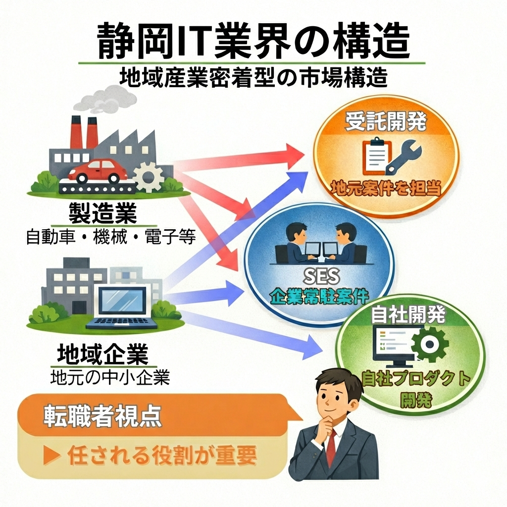 静岡IT業界構造イメージ