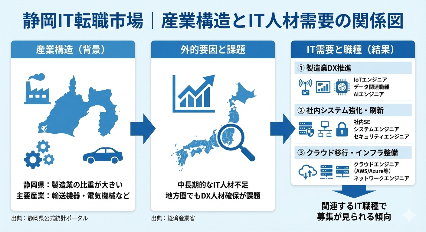 静岡県の産業構造とIT需要の関係図