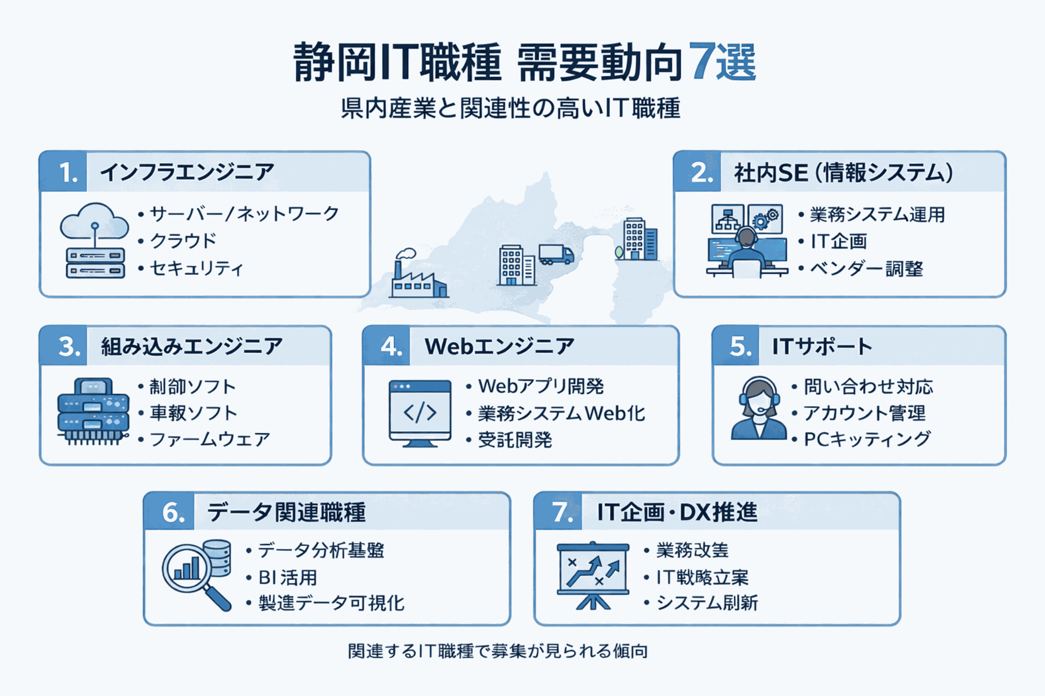 静岡県内で需要が見られるIT職種イメージ