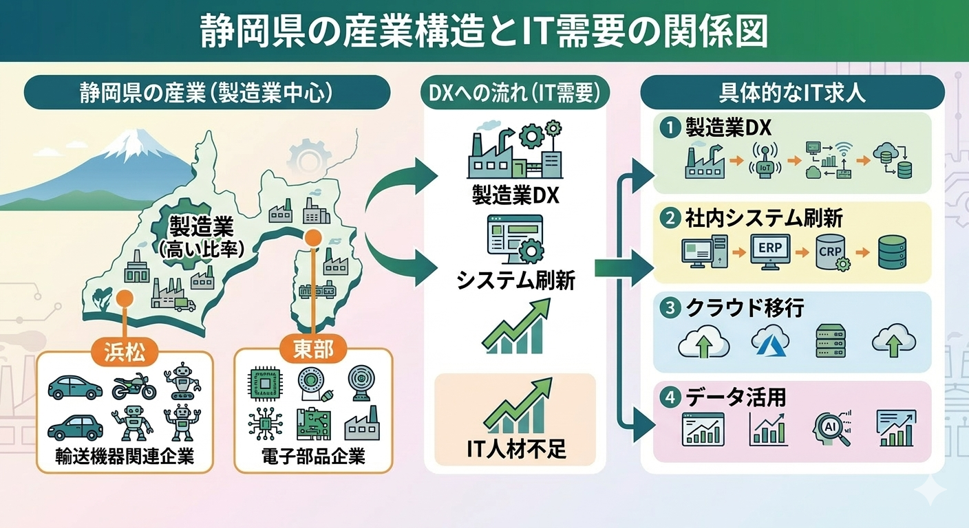 静岡県の産業構造とIT需要の関係図