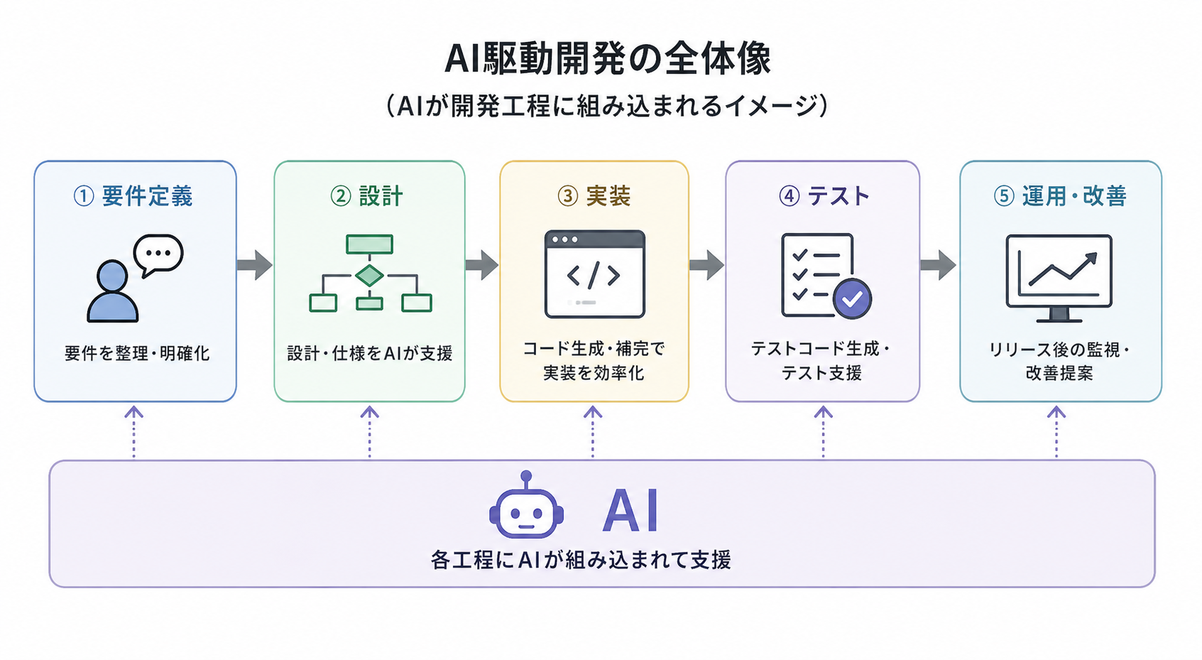 AI駆動開発の全体像