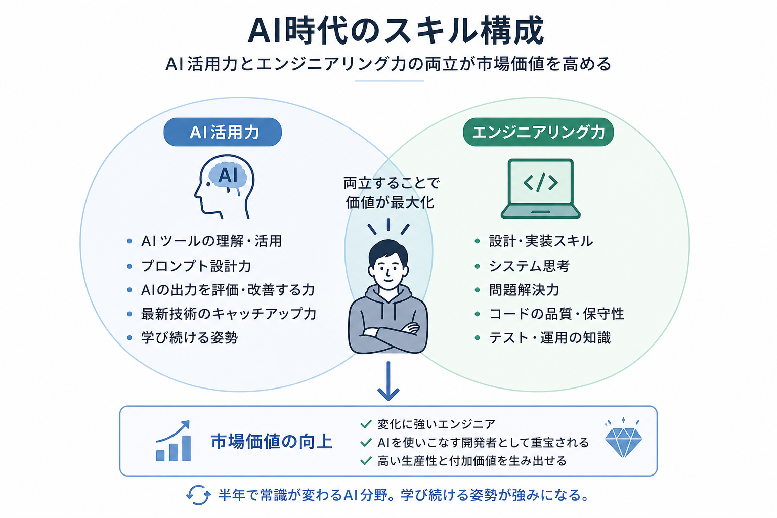 AI時代のスキル構成