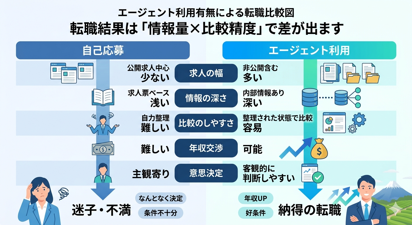 エージェント利用有無による転職比較図