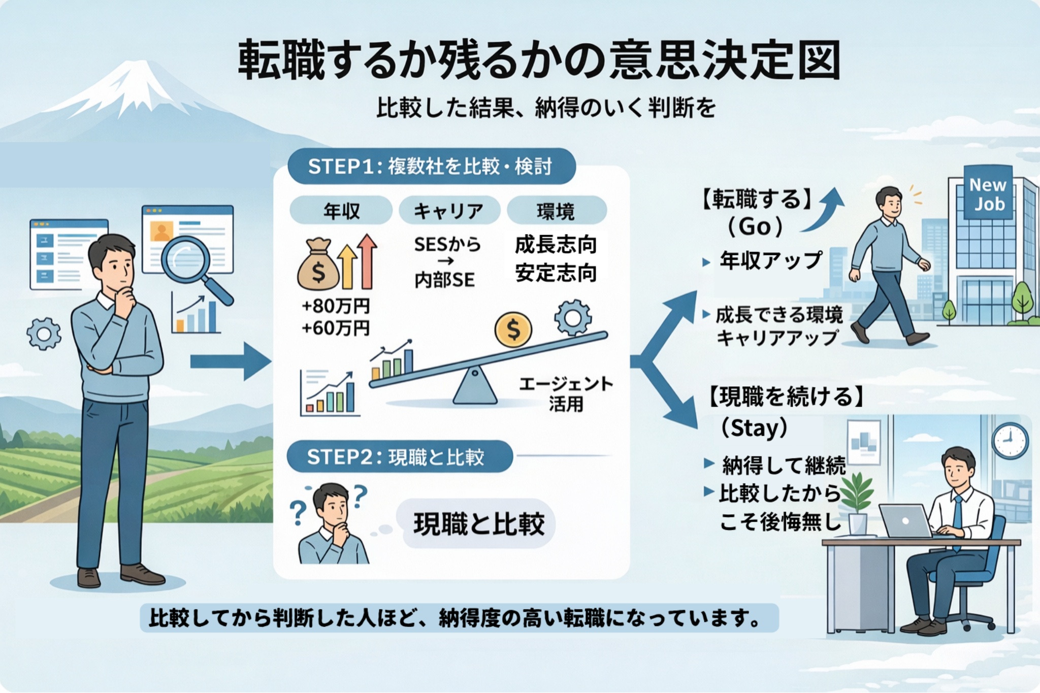 転職するか残るかの意思決定図