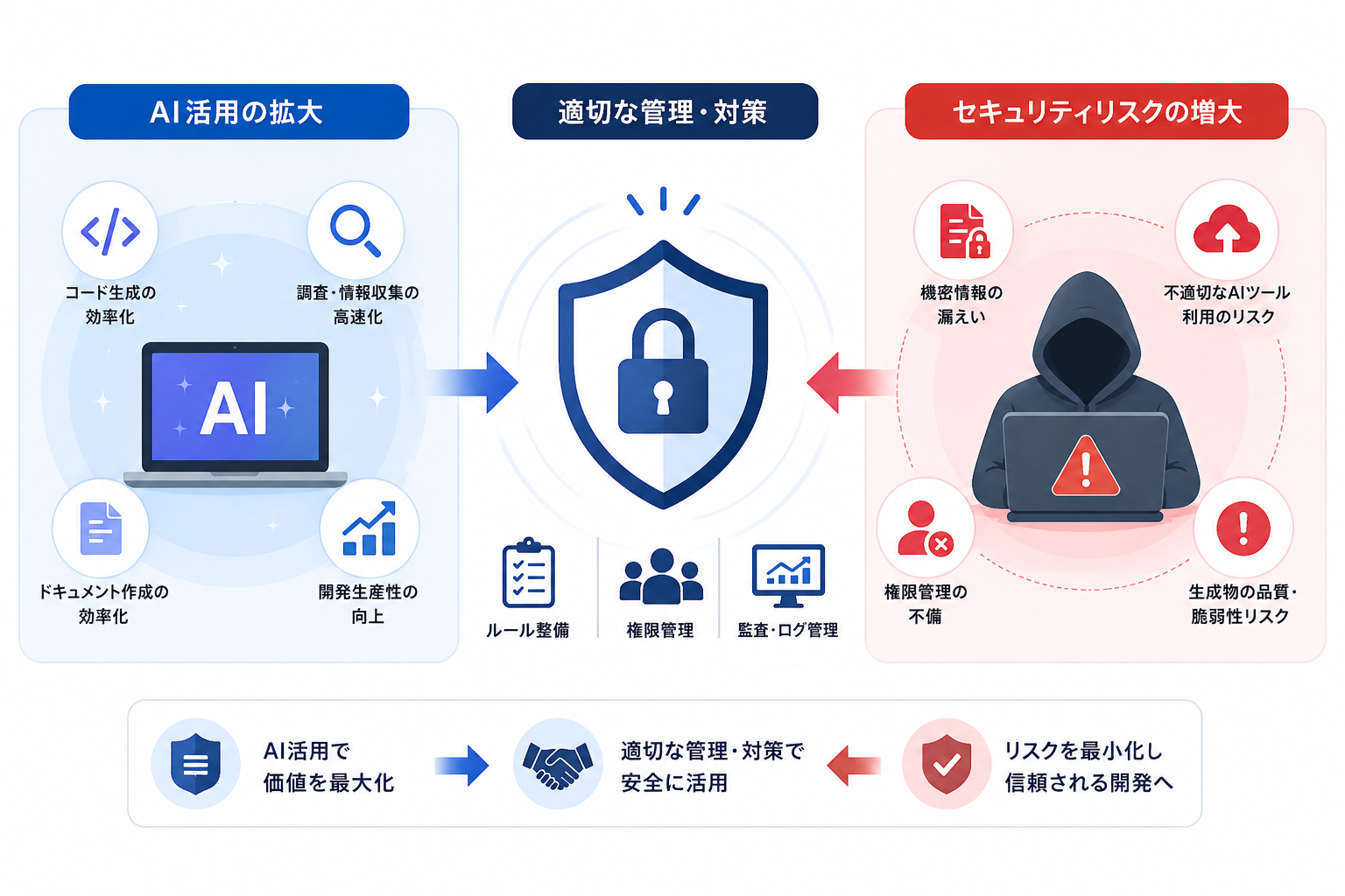 AI活用とセキュリティリスクのイメージ