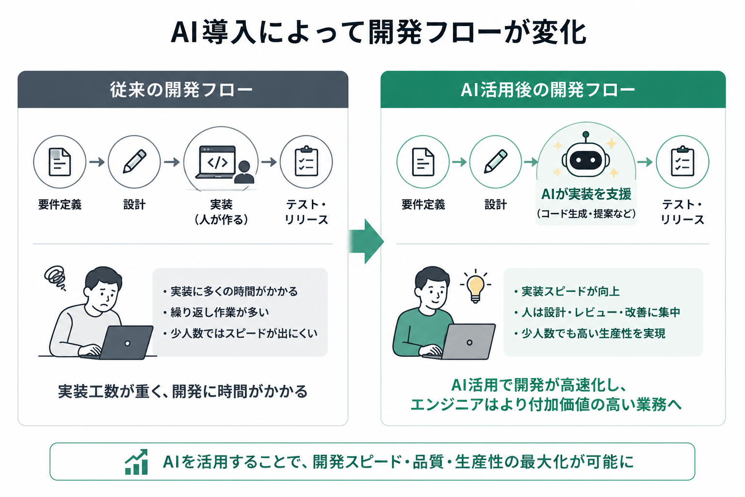 AI導入によって変化する開発フロー