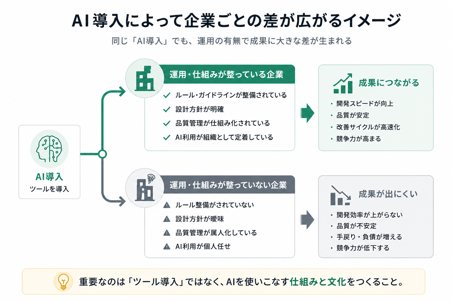 AI導入によって企業ごとの差が広がるイメージ