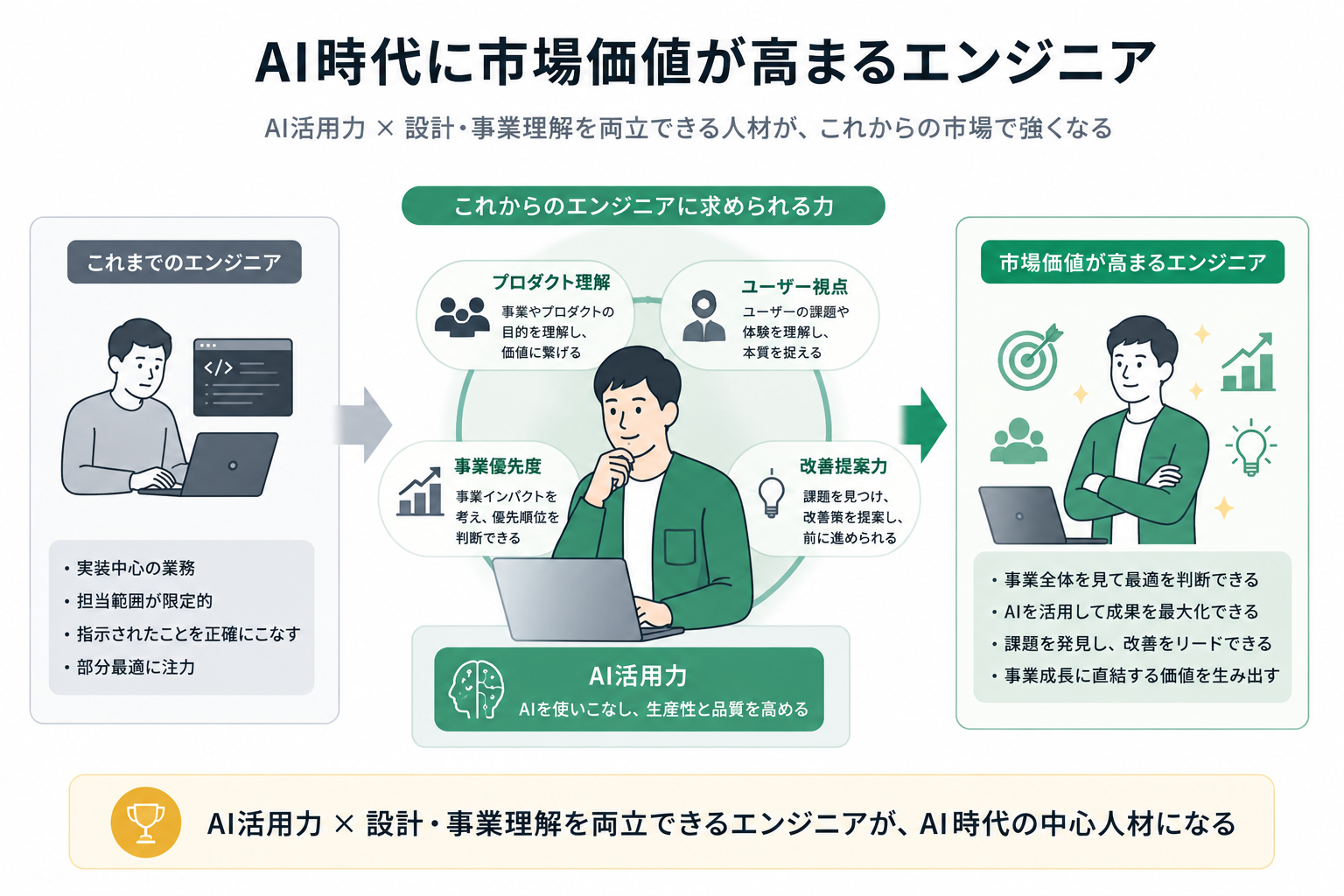 AI時代に市場価値が高まるエンジニア
