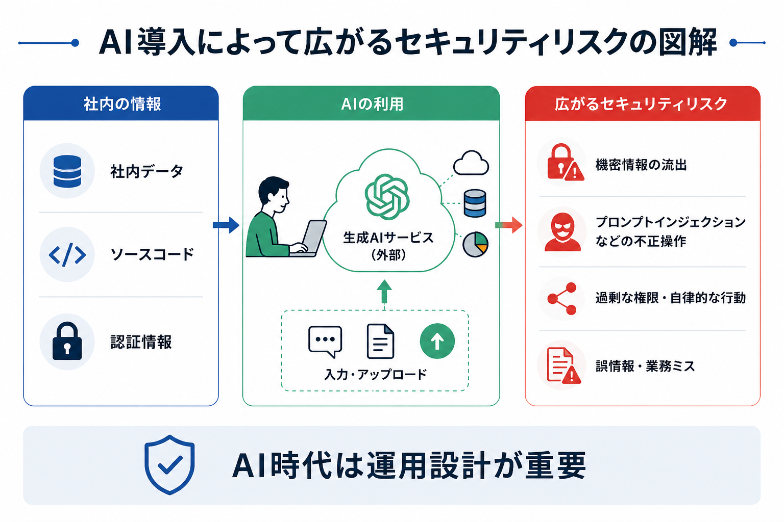 AI導入によって広がるセキュリティリスクの図解