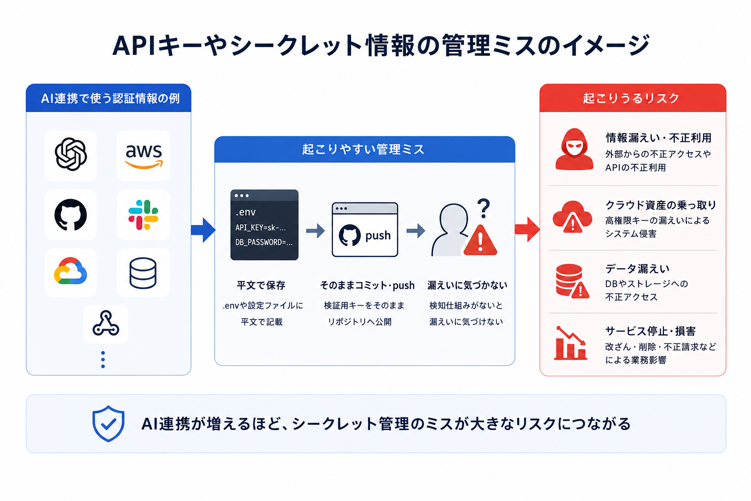 APIキーやシークレット情報の管理ミスのイメージ