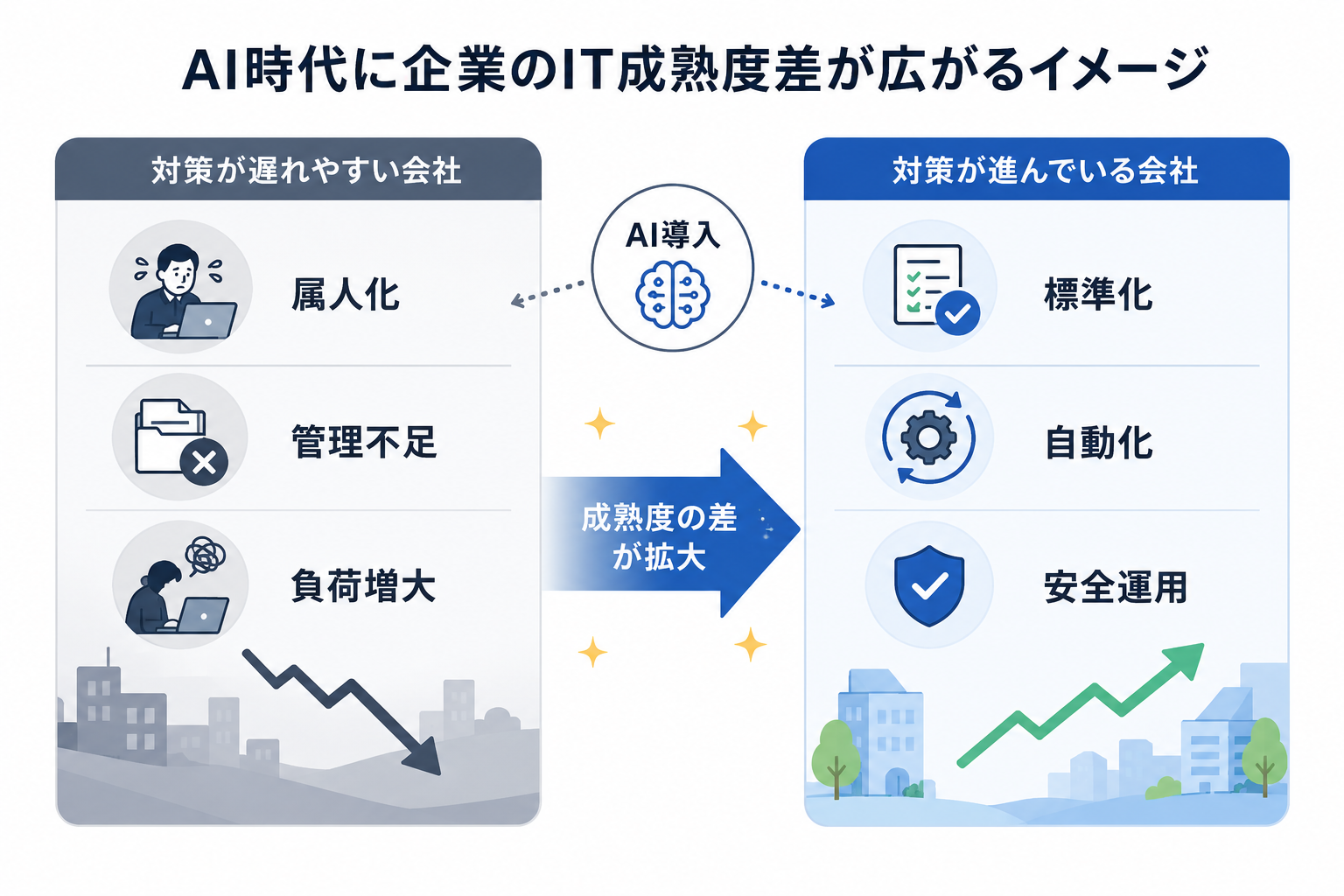 AI時代に企業のIT成熟度差が広がるイメージ