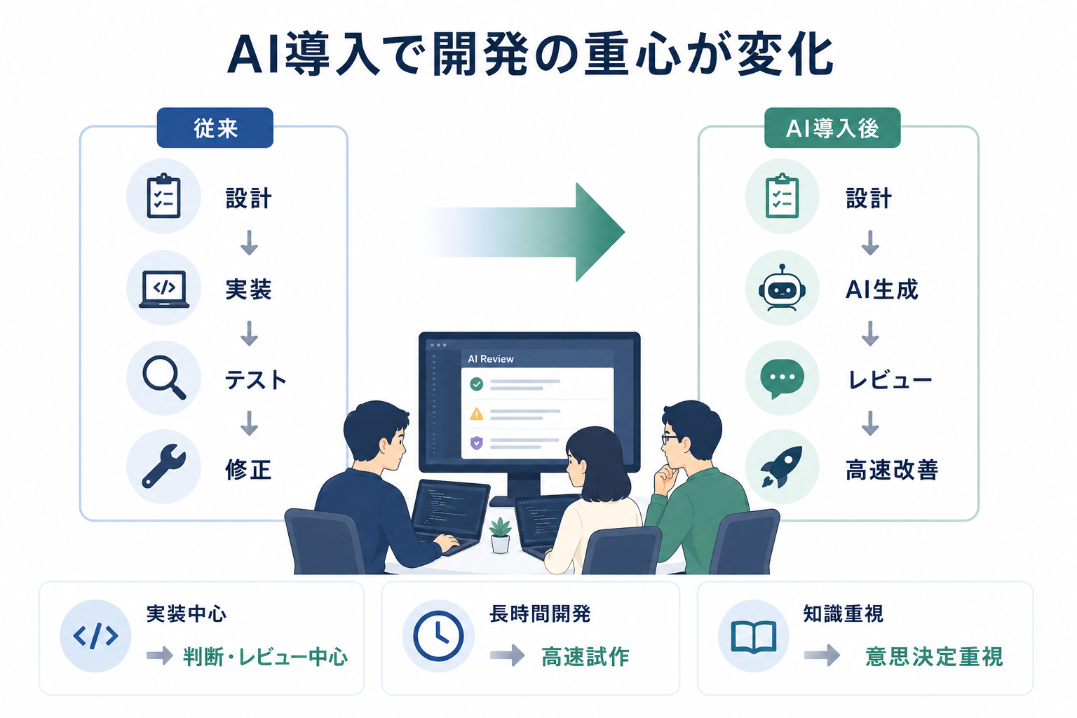 AIを活用したチーム開発のイメージ