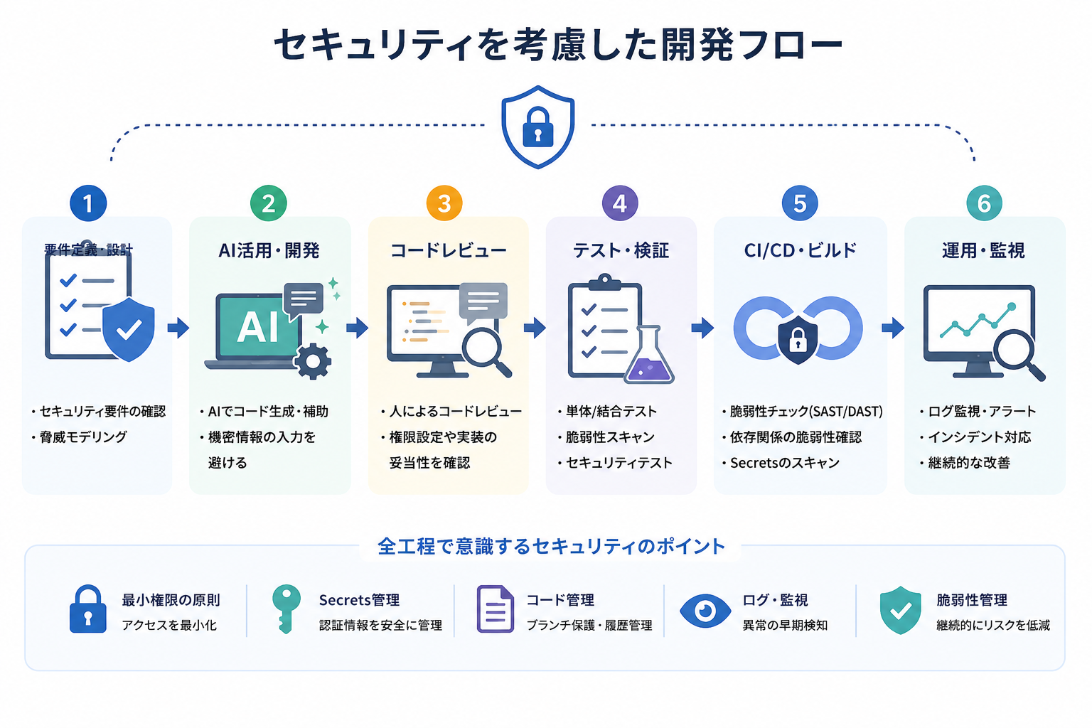 セキュリティを考慮した開発フロー
