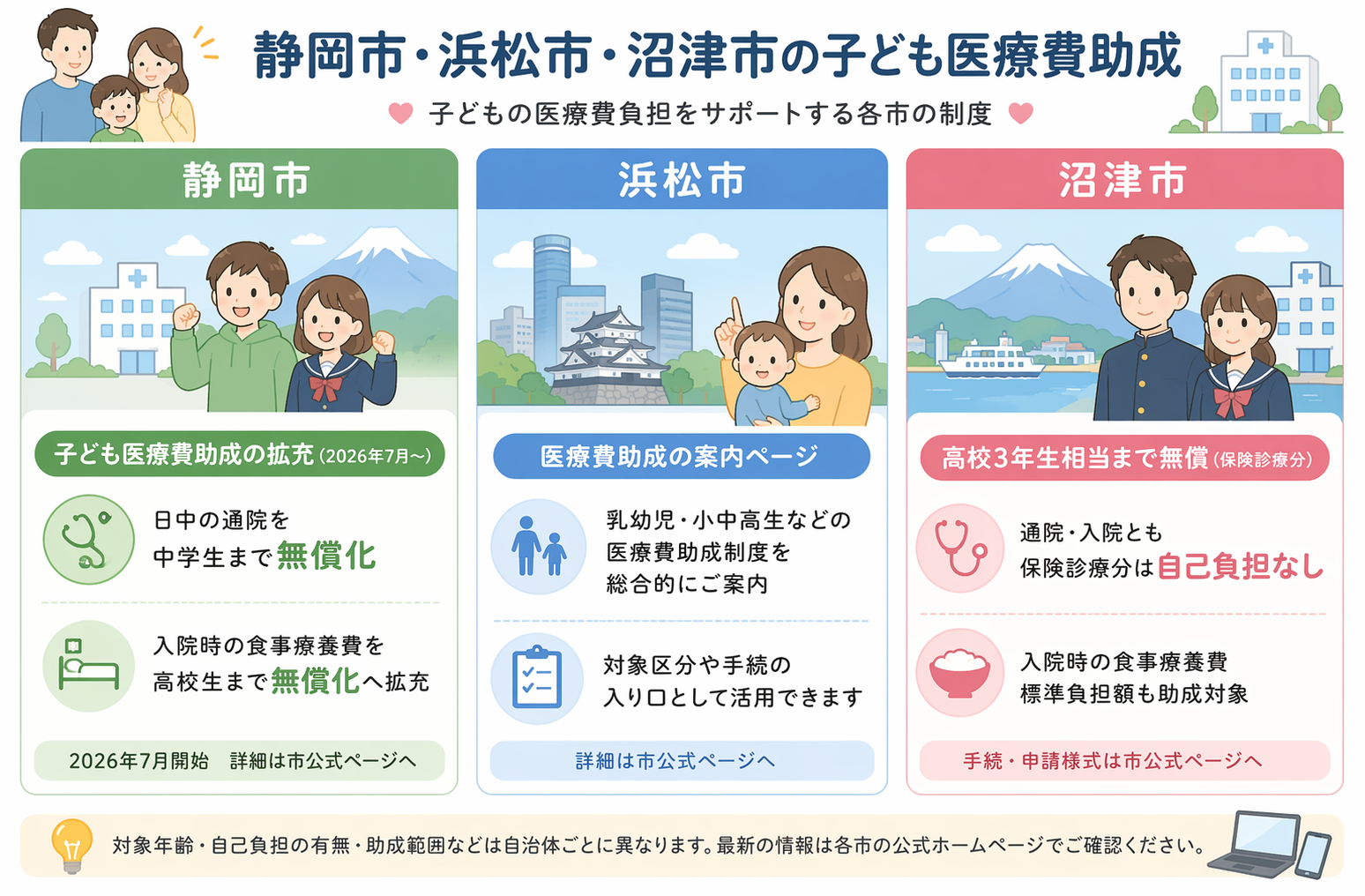 静岡市・浜松市・沼津市の子ども医療費助成の比較イメージ