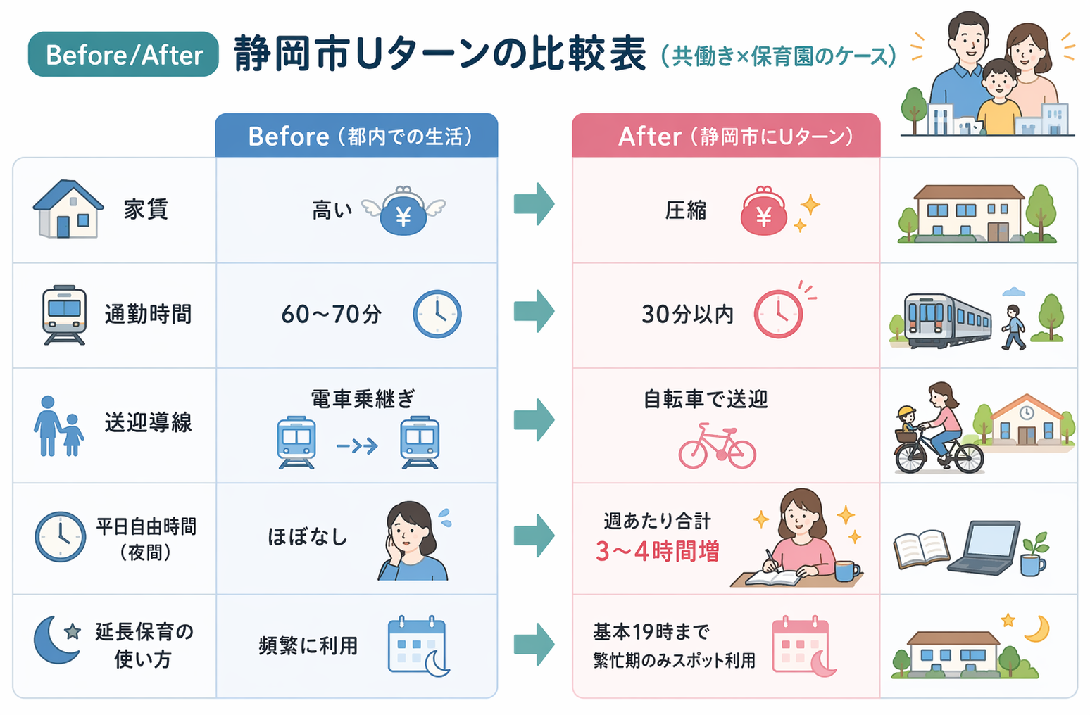 静岡市UターンのBefore/After比較表(家賃・通勤時間・送迎導線・平日自由時間・延長保育の使い方)