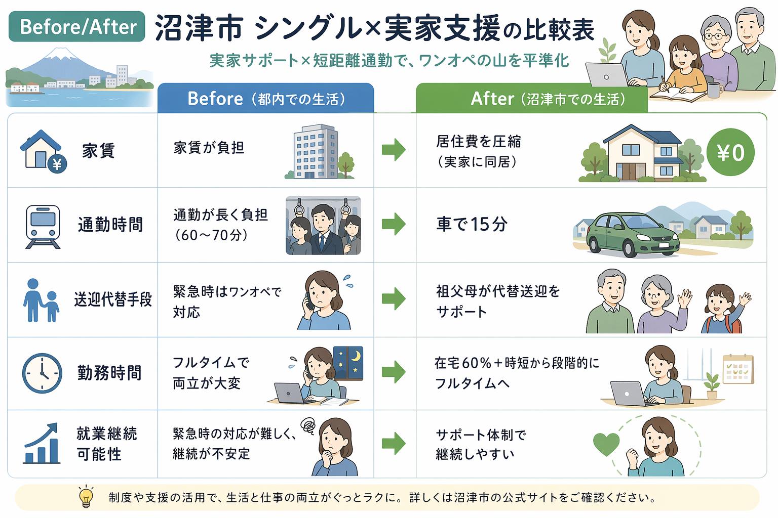 沼津市シングル×実家支援のBefore/After比較表(家賃・通勤・送迎代替・勤務時間・就業継続可能性)