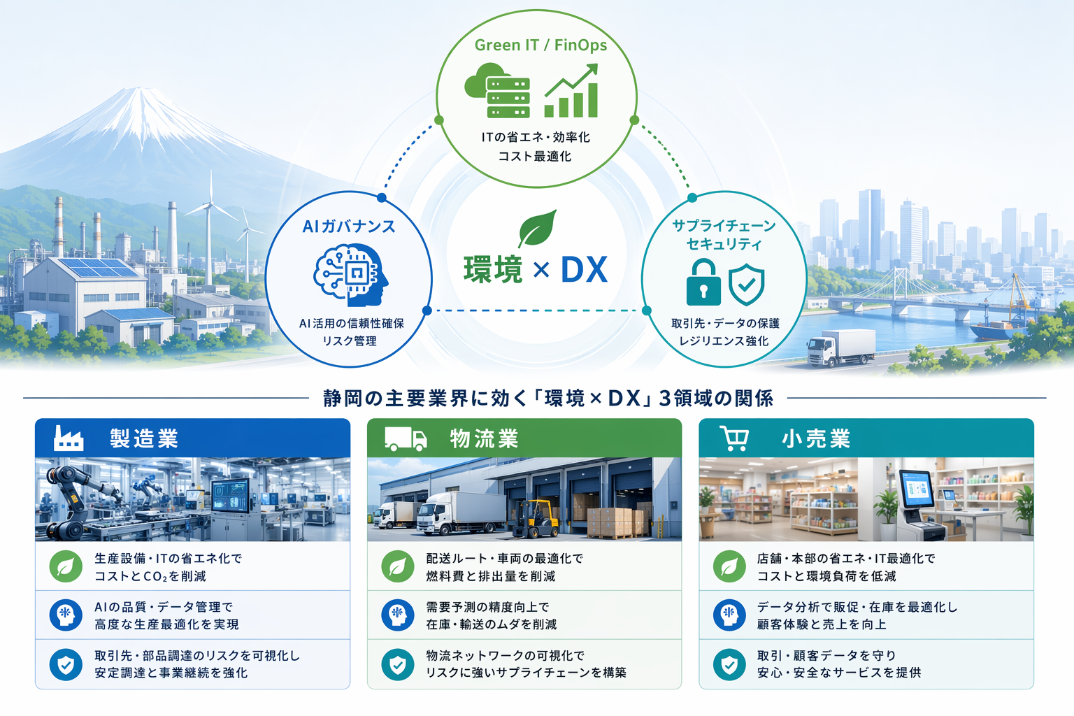 環境×DXの3領域マップ（Green IT/FinOps・AIガバナンス・サプライチェーンセキュリティ）と静岡主要業界の対応関係