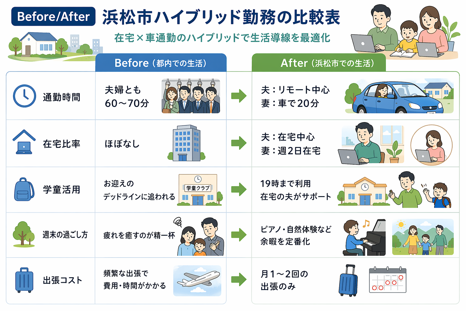 浜松市ハイブリッド勤務のBefore/After比較表(通勤時間・在宅比率・学童活用・週末の過ごし方・出張コスト)