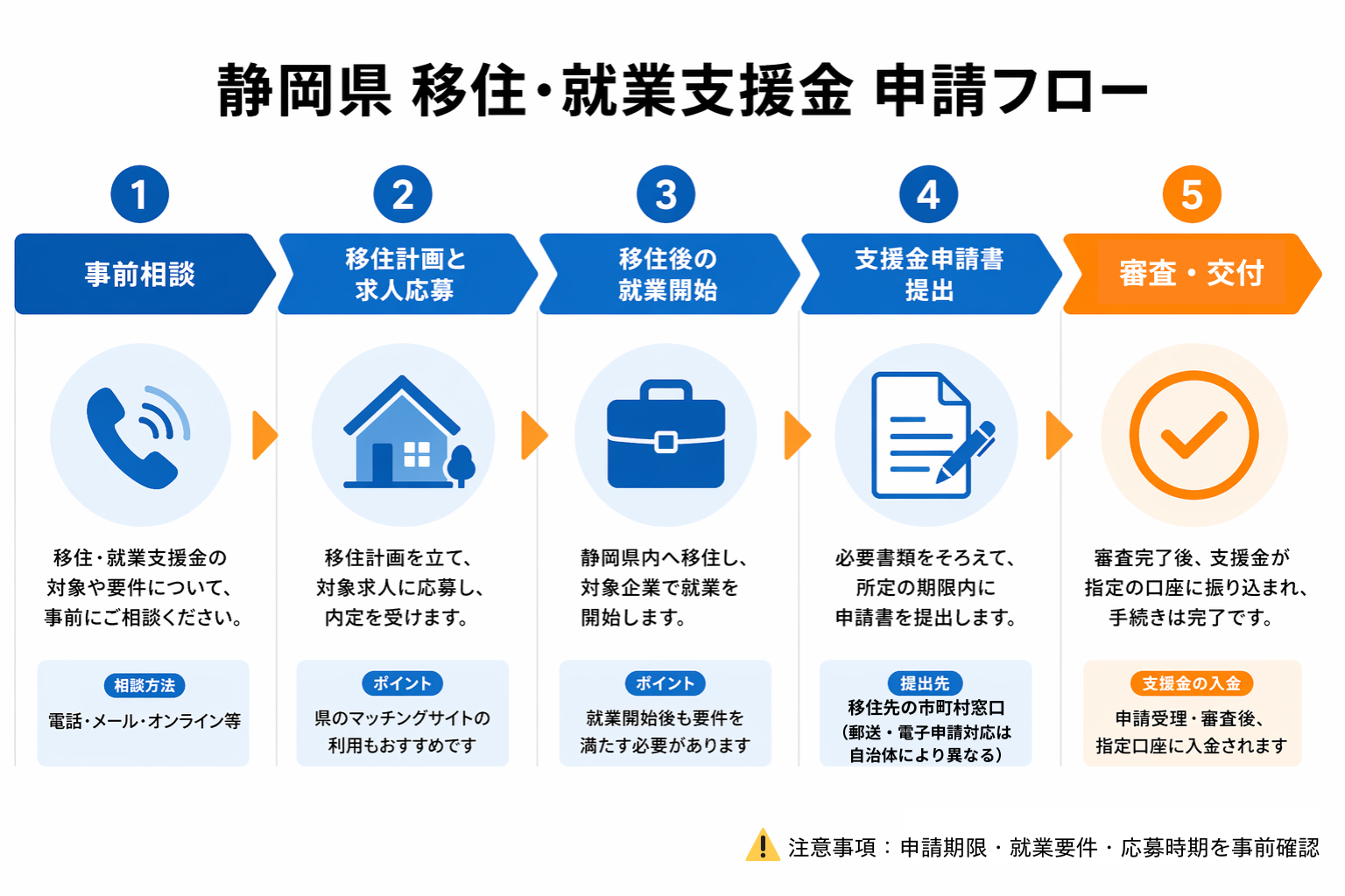 静岡県の移住・就業支援金の申請フロー